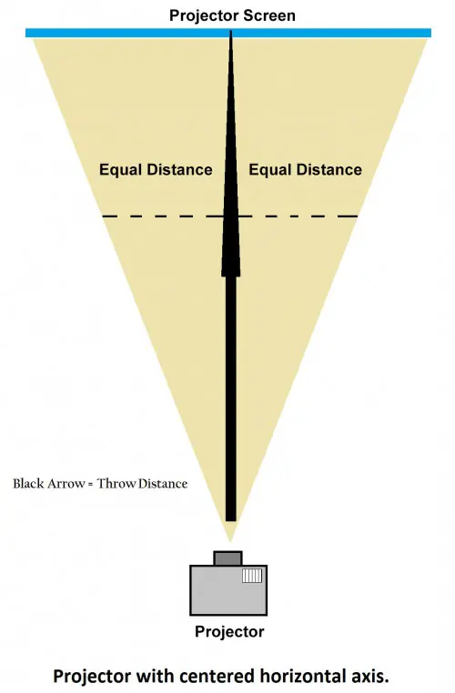 Projector Centered Horizontal Axis
