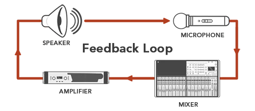 Controling feedback_loop