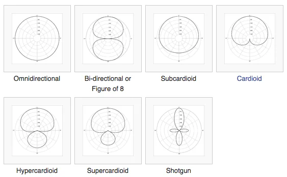 Microphone pickup patterns