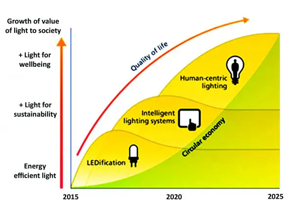 The continuing evolution of artificial lighting technologies