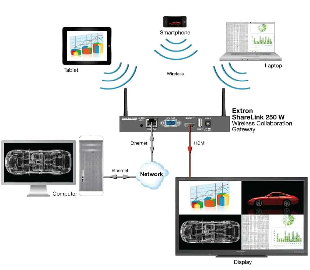 A wireless presentation gateway may be a better and more secure solution for enterprises