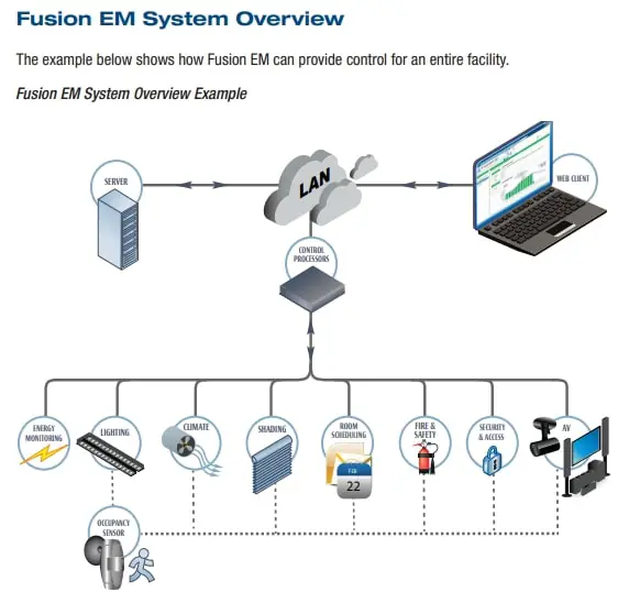 Fusion-EM-System