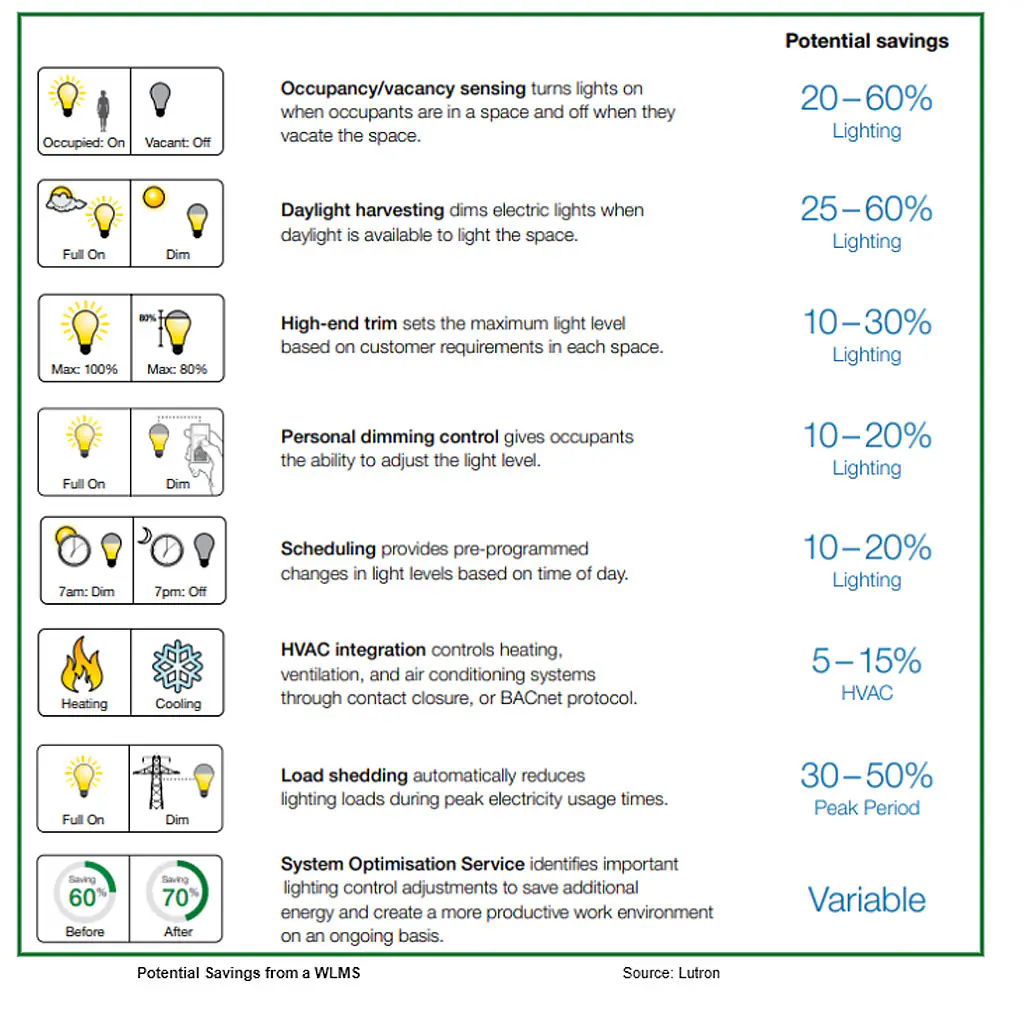 Wireless Lighting Management