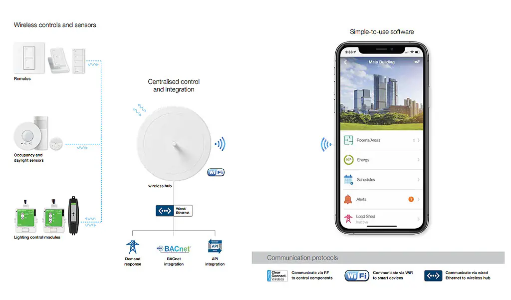 Components of a Wireless Lighting Management System