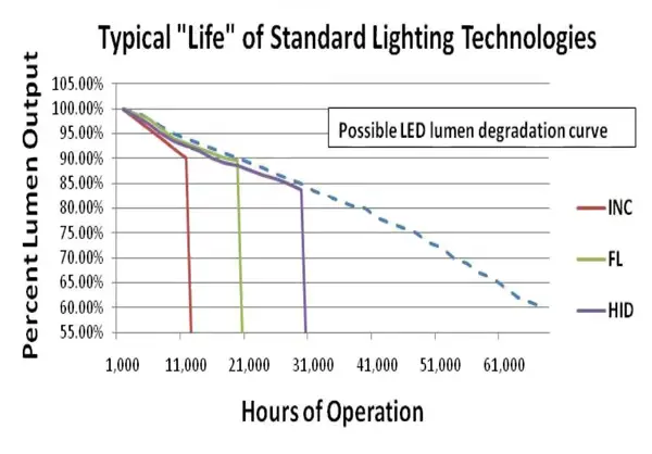 typical life of standard lighting technologies