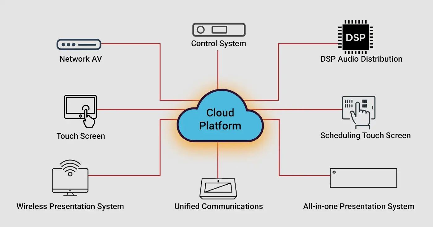 cloud-based-AV-control-system