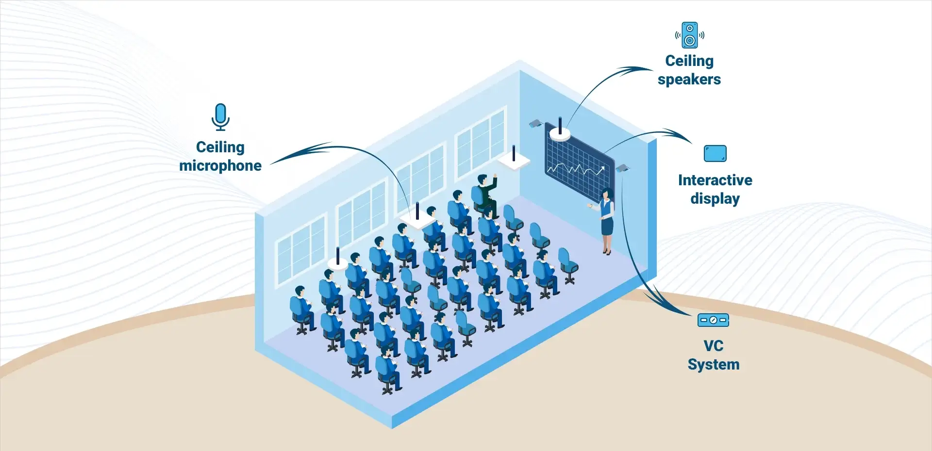 Interactive training room